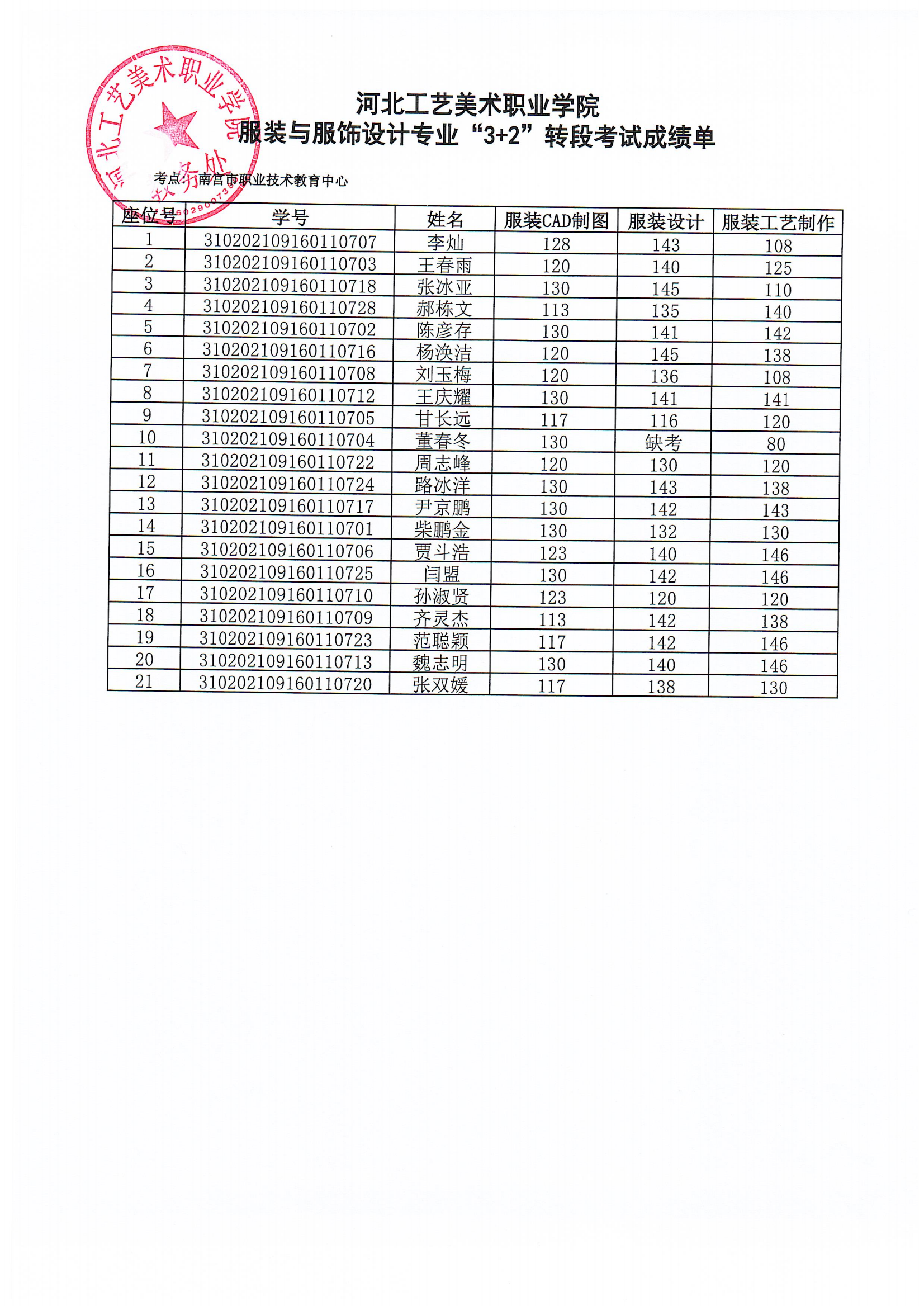 2024年“3+2”贯通分段培养转段考核成绩单_01